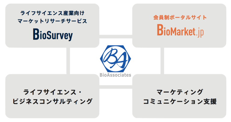 BioSurvey（ライフサイエンス市場調査）・BioMarket.jp（ライフサイエンスポータルサイト）・コンサルティング・マーコム支援
