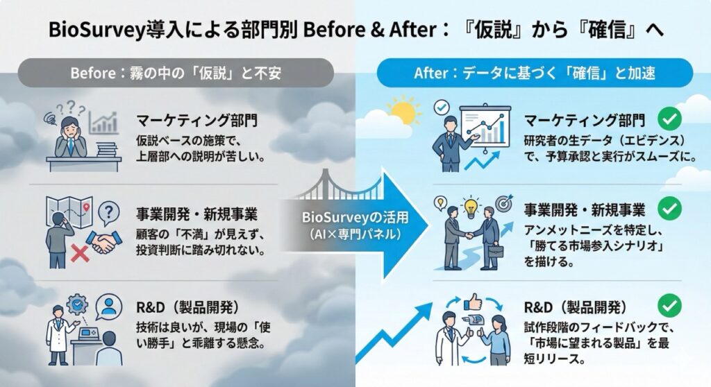 Biosurvey導入による部門別 Before &After：
『仮説』から『確信』へ
