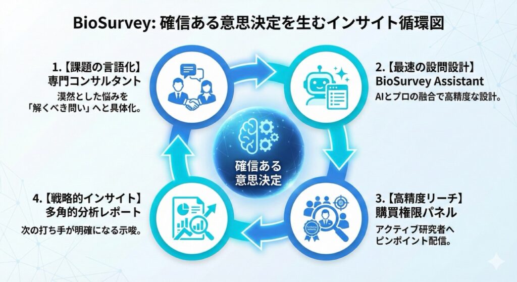 BioSurvey：確信ある意思決定を生むインサイト循環図